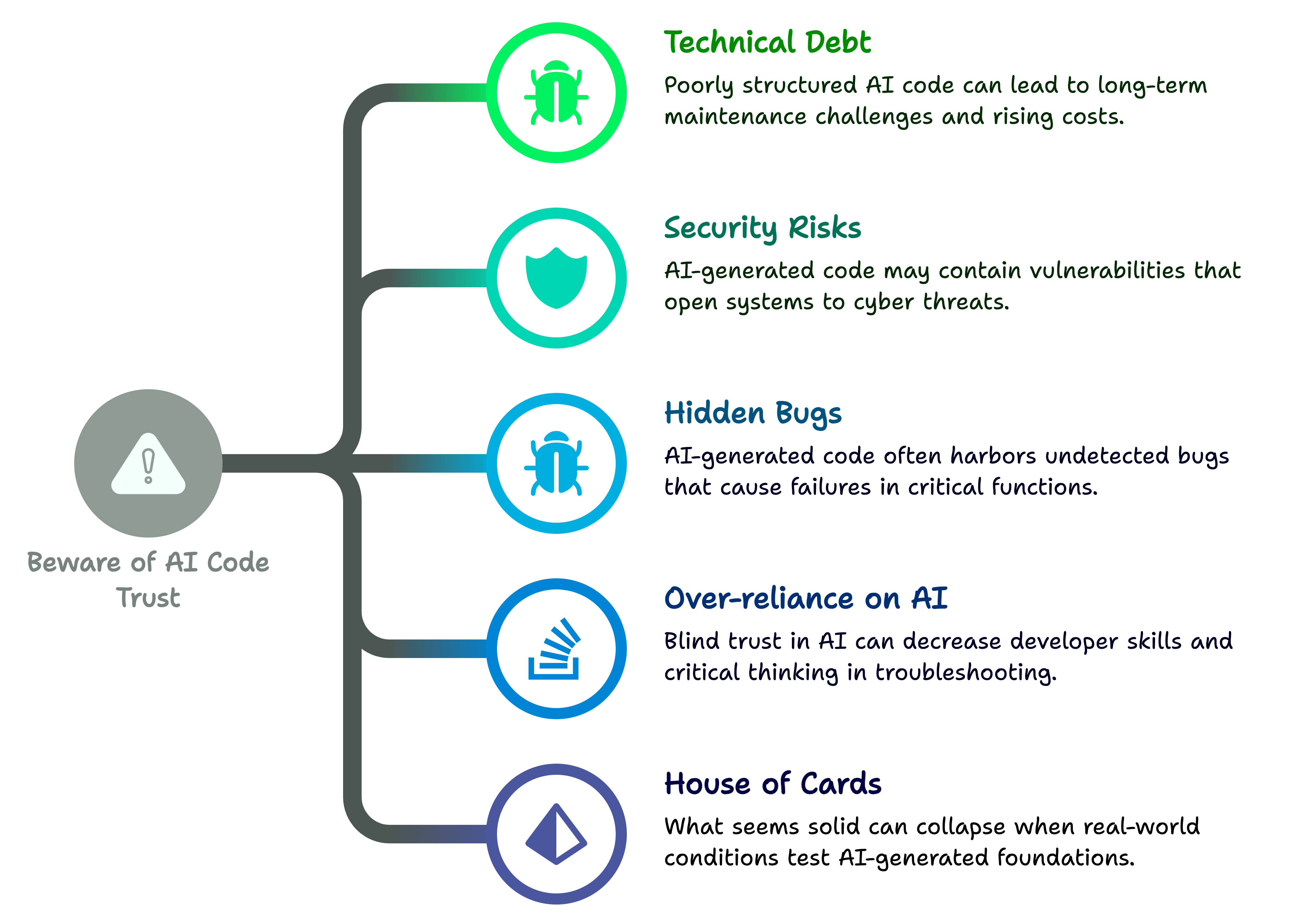 The Consequences of Blindly Trusting AI-Generated Code