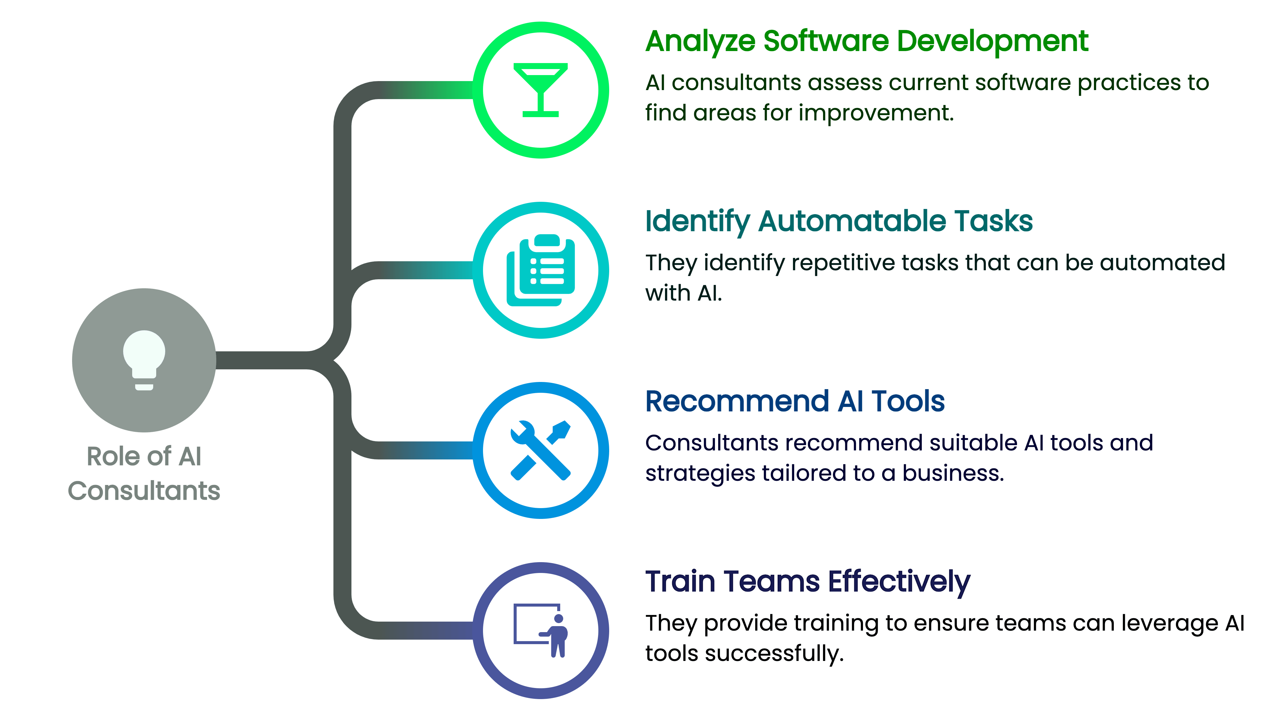 What Do AI Consultants Do