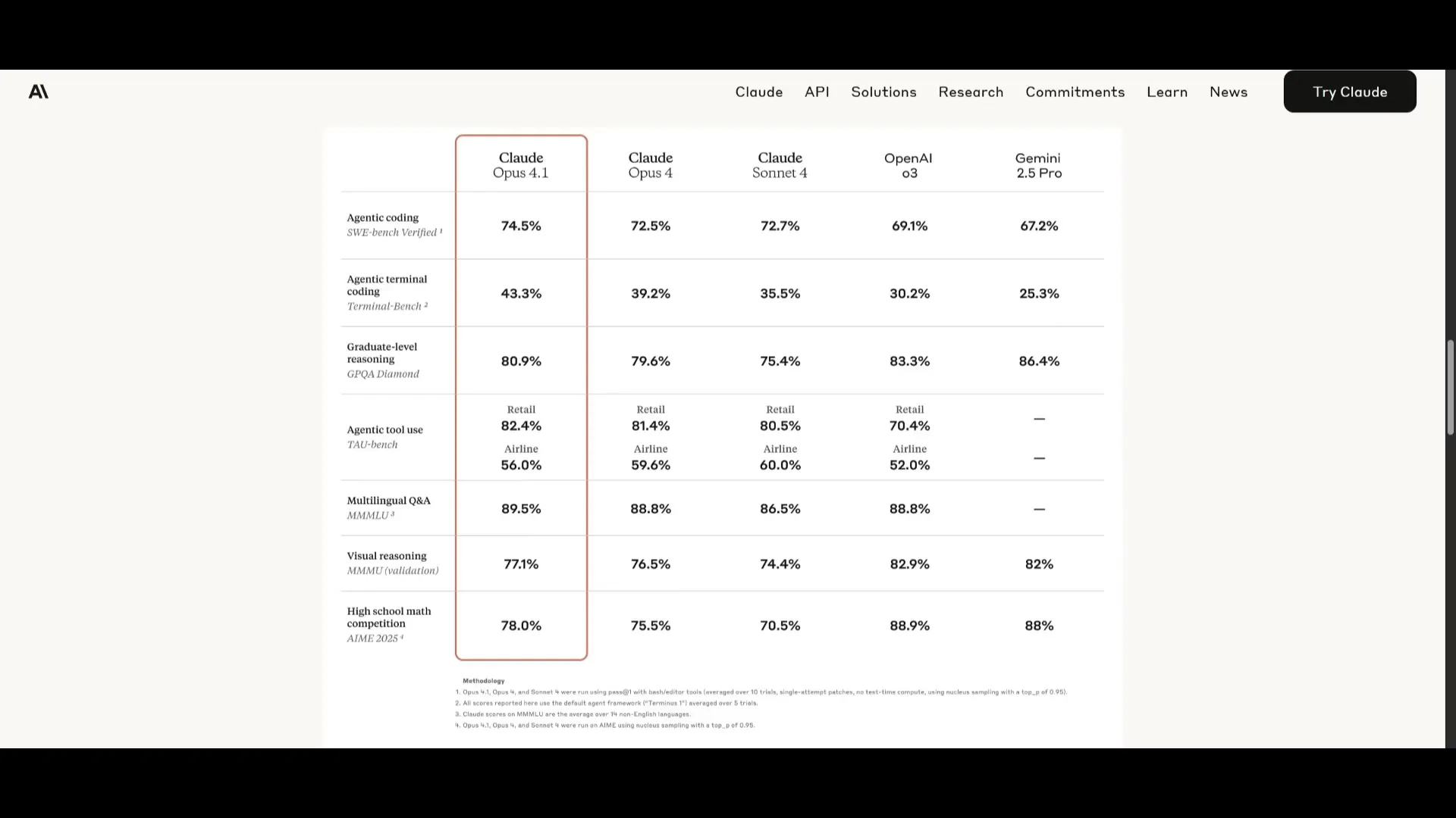 Claude Opus 4.1 performance on coding benchmarks